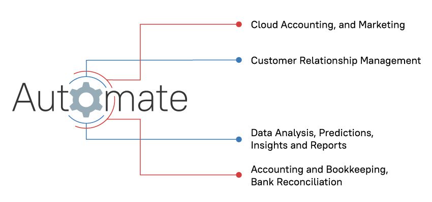 Saving Time with Automation