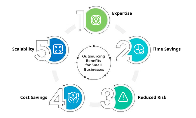 Outsourcing Benefits for Small Businesses