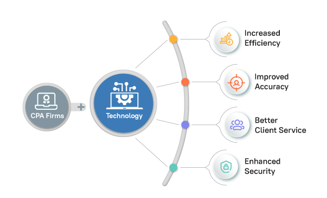 Technology in CPA Firms