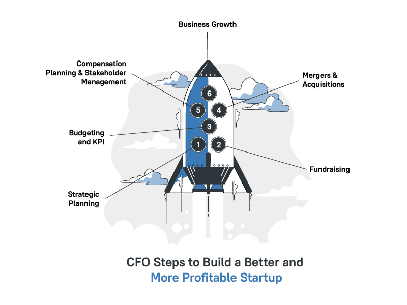 CFO steps to build a better and more Profitable Startup