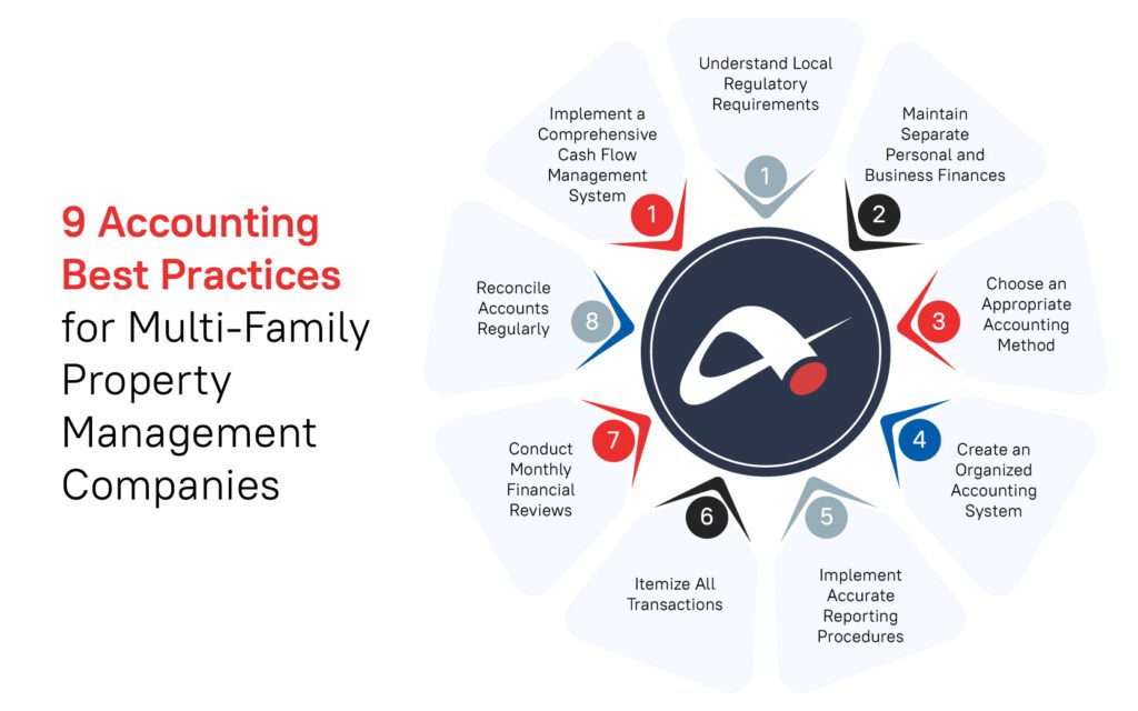 Accounting Best Practices for Multi-Family Property Management Companies
