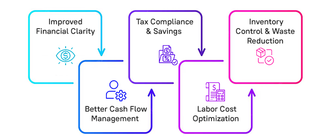 Benefits of Professional Accounting Services for Restaurants 