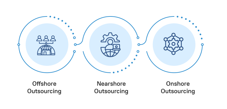 Types of Outsourcing Models