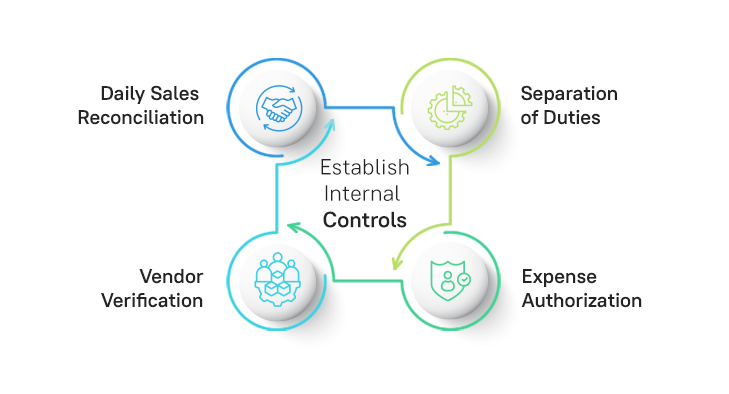 Establish Internal Controls