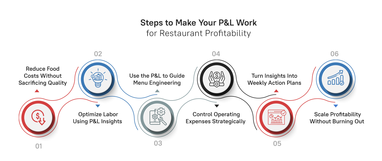 P&L to Increase Restaurant Profitability 
