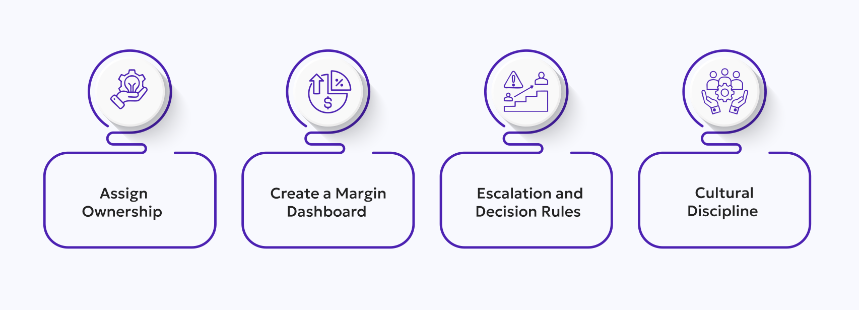 How to Build a Margin Monitoring Operating Rhythm 